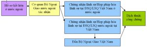 Quy trình hợp pháp hóa lãnh sự giấy xác nhận độc thân sử dụng ở Việt Nam