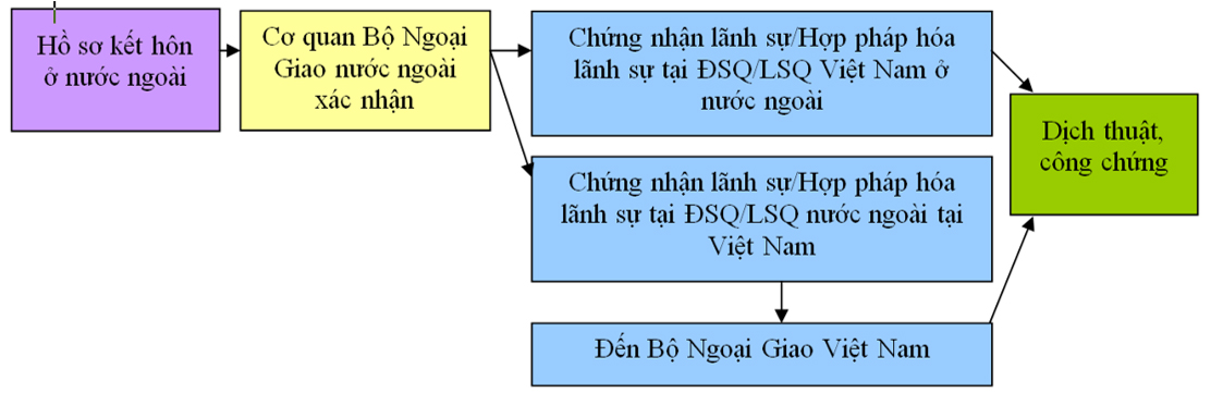 Quy trình hợp pháp hóa lãnh sự giấy xác nhận độc thân sử dụng ở Việt Nam